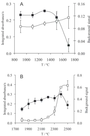 Figure  2.  Pyrolysis  (A)  and  atomization  (B)  curves  for As  in  BaSO 4 using  Z-SoS-ET AAS:     analytical  and     BG  (peak  height)  signals