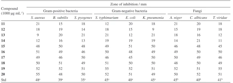 Figure 1. Comparison of MIC values (in µg mL -1 ) of quinazolines and standard drugs against different bacteria and fungi.