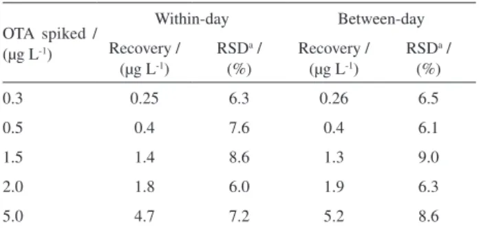 Table 2. Recovery results of the method for determination of ochratoxin  A in wine OTA spiked / (μg L -1 ) Recovery / (μg L-1)  Recovery / (%) RSD / (%)a 0.3 0.25 83 5.0 0.5 0.4 84 5.7 1.5 1.4 87 6.3 2 1.8 90 11 3.5 3.1 89 6.5 5 5.1 102 10.0 8.0 7.4 93 9.5