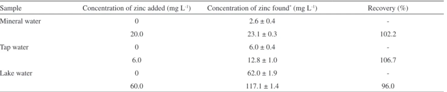 Table 2. Application of the proposed method for zinc determination in different types of water samples