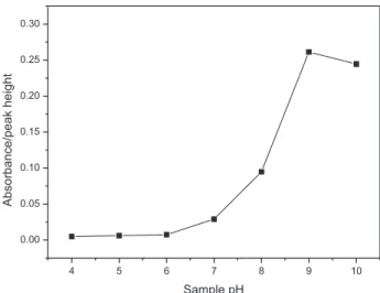 Figure 4. Effect of sample pH on the adsorption of 100 µg L -1  of Zn 2+  onto  100 mg SiAlNb
