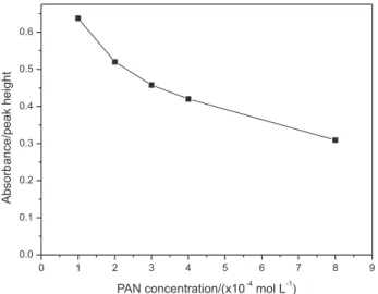 Figure 8. Effect of length of reaction coil on the complexation of Zn 2+