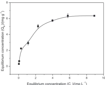 Figure 10 shows the adsorption isotherm of Zn 2+  ions  onto  SiAlNb,  where  a  plateau  was  achieved  when  the 