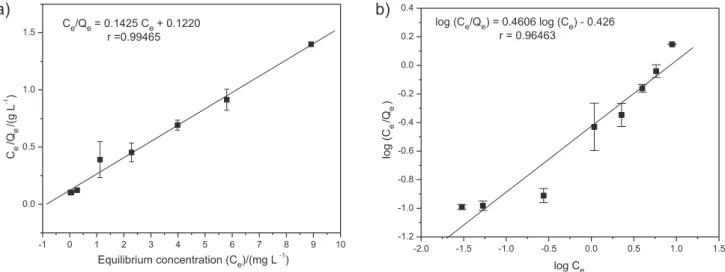 Figure 11. Linearization of adsorption isotherm using Langmuir and Freundlich models. For more details, see text