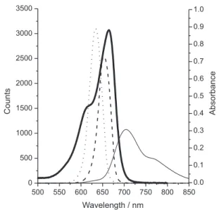 Figure  2. Absorption  spectrum  for  methylene  blue  ( — );  emission  spectrum of PHLS (—), LED600 (......) and AMS-II (----).
