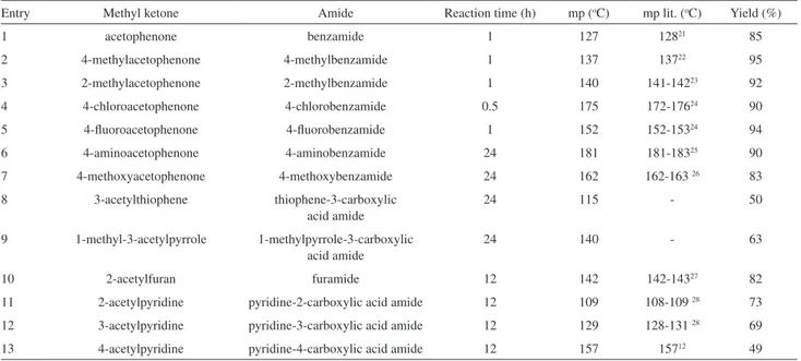 Table  2.  Effect  of  ammonia  concentration  in  benzamide  yield  from  acetophenone 