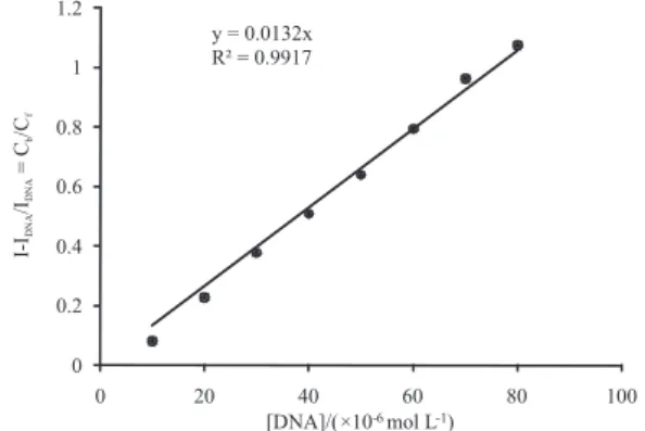 Figure 2. Plot of log (I H-G /(I G -I H-G )) vs. log (1 / [DNA]) used to calculate  the binding constants of ferrocenylone-DNA complex.