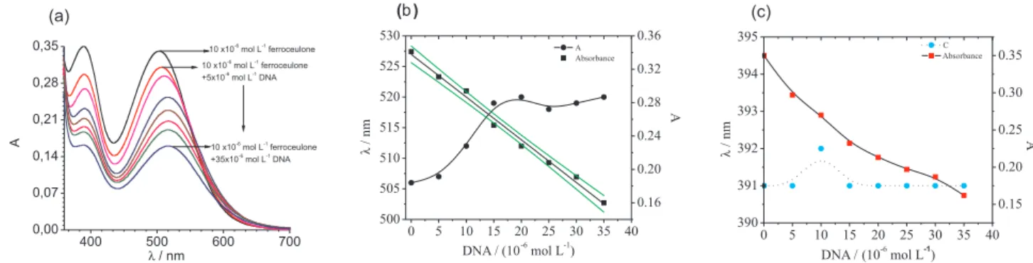 Figure 5. (a)UV-Vis absorption spectra of 10 ×10 -6  mol L -1  ferrocenylone in the absence of DNA and in the presence of 5-35  × 10 -6  mol L -1  DNA, with a  difference of 5 ×10 -6  mol L -1  DNA, in 10% aqueous DMSO at 25  o C