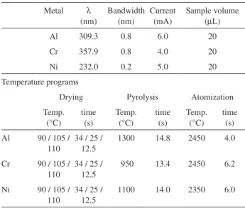 Table  1.  Experimental  conditions  used  in  the  determination  of Al,  Cr  and Ni by GFAAS Metal λ  (nm) Bandwidth (nm) Current (mA) Sample volume (µL) Al  309.3 0.8 6.0 20 Cr 357.9 0.8 4.0 20  Ni  232.0 0.2 5.0 20 Temperature programs