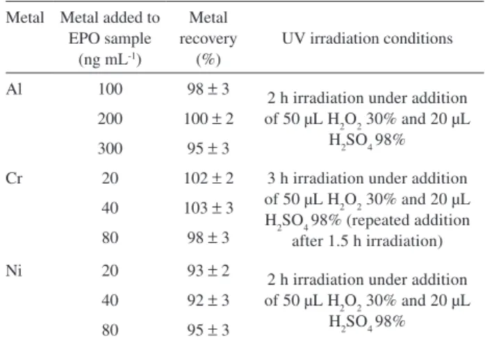 Figure 1. AdCSV behavior of (A) Al, (B) Cr and (C) Ni in (a) EPO samples  without  UV  photo-decomposition