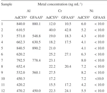 Table 4. Determination of Al, Cr, and Ni as contaminants in EPO samples  by AdCSV and GFAAS after UV irradiation (85 ± 3°C); UV irradiation  conditions as described in Table 2