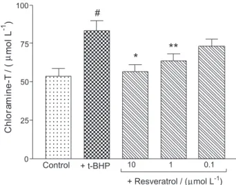 Figure 1. Concentration/dose dependent effect of resveratrol on t-BHP  induced changes in plasma advanced oxidation protein products (AOPPs)  content