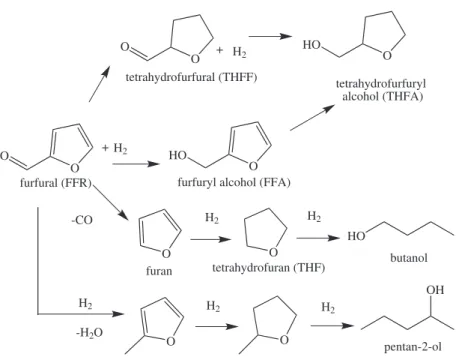 Figure 1. The hydrogenation path for furfural (FFR).