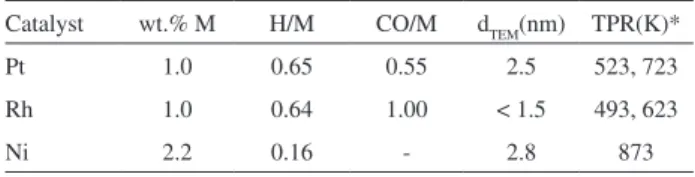 Table 1. From chemisorption data, it can be seen that, for  Pt and Rh, a high dispersion of the metallic phase could  be  obtained  as  a  consequence  of  the  strong  interaction  between  the  metal  precursor  and  the  support  generated  by  the  pre