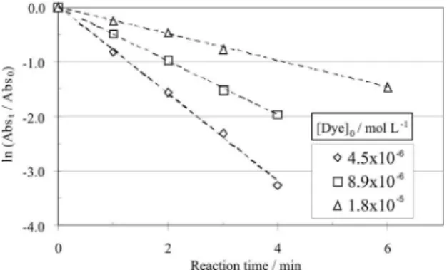 Figure 4. First-order ozonation degradation of unpuriied Acid Black 1  solutions  at  different  dye  concentrations,  measured  by  absorbance  (620 nm) at 295 K