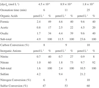 Table 2. By-products generated from ozonized solutions at different Acid  Black 1 concentrations