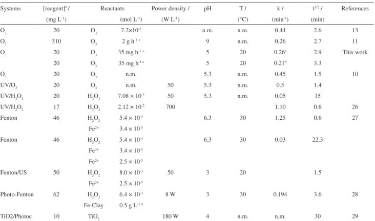 Table 3. Kinetic data of aqueous solutions of Acid Black 1 in different degradation systems