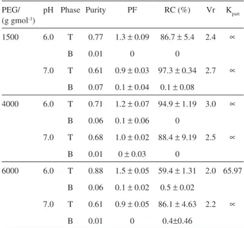 Table 1. Comparison of the puriication factors (PF) and recoveries (RC)  of  C-phycocyanin,  volume  ratios  (Vr)  and  partition  coeficients  (K part )  obtained for the systems composed of 21% of polyethylene glycol 1500,  4000 or 6000 (g gmol -1 ) and 