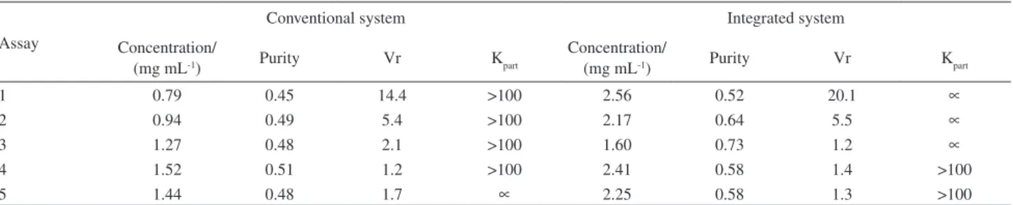 Table 3. Comparison of the ATPS systems PEG 1500/potassium phosphate with (integrated) and without cell (conventional), with respect to the concentration  (mg mL -1 ), purity and partition coeficient (K part ) of the protein and the volume ratio (Vr) of th