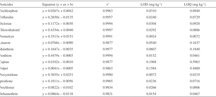 Table 2. Results obtained for the calibration curves of pesticides, values of LOD and LOQ obtained by GC/MS