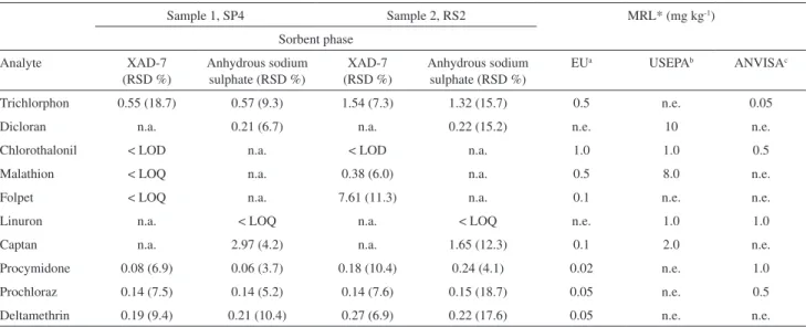 Table 4. Pesticides contents found in carrot samples (mg kg -1 ) using the MSPD/PLE proposed method for freeze-dried carrots with two different sorbent  phases and ethyl acetate in comparison with MRL from several agencies