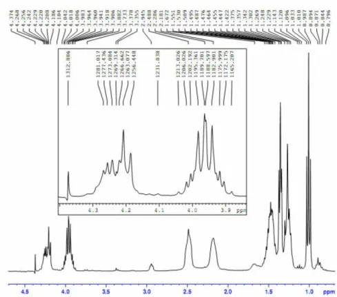 Figure S2.  1 H NMR (300 MHz) spectrum of compound 6 in CDCl 3  expanded at 4.5-1.0ppm