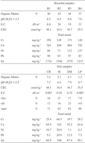 Table  1  shows  some  of  the  general  properties  of  biosolids and soils. Biosolids show similar values of organic  matter  ranging  from  37  to  48%,  normal  values  usually  found in this kind of substrate