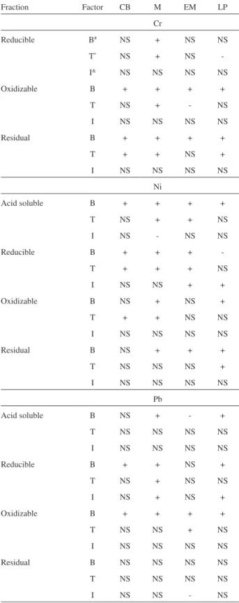 Table  3.  Multifactorial  design  analyses  for  the  effects  of  biosolid  amount  (B),  type  of  biosolid  (T)  and  incubation  (I)  on  Cu  and  Zn   fractionation Fraction Factor CB M EM LP Cu Acid soluble B + + + NS T NS NS NS NS I NS NS NS + Redu