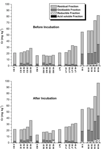Table 2 shows that biosolid amendment caused a signiicant  increase in the most labile fraction of this element, thus  increasing its availability in all soils