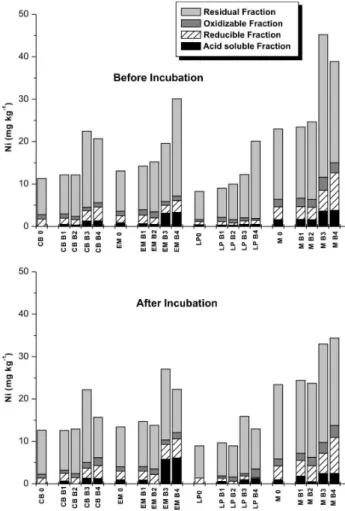 Figure 6. Fractionation of Pb in CB, EM, LP and M soils treated with  biosolids (B1, B2, B3, B4) at rates 0 and 30 Mg ha -1  before and after  incubation.