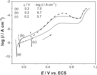 Figure  1. Typical  potentiodynamic  polarization  curves  (n =  1  mV  s -1 )  obtained  at  room  temperature  in  a  borate  buffer  solution  pH  9.2  for  AISI-304  stainless-steel  (a)  non-coloured  sample  (as  received)  and  previously coloured s