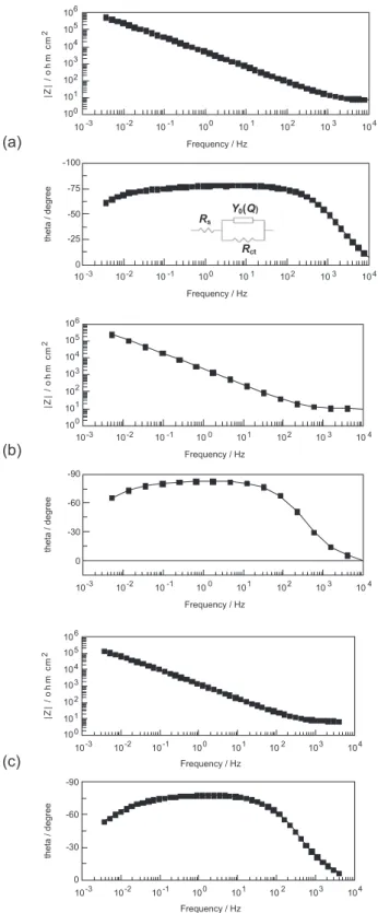 Figure 5. Impedance spectra obtained at the open circuit potential and  room temperature in a borate buffer solution pH 9.2 containing 0.7 mol L -1 NaCl for AISI-304 stainless-steel (a) non-coloured sample (as received)  and previously coloured samples usi