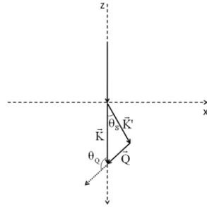 Figure 1. Inelastic scattering process and the deinitions of the coordinate  system (x, z), the wave vectors (K , K ’, Q ) and the scattering angles (θ S , θ Q ).