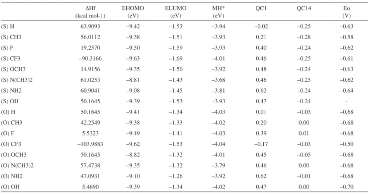Table 2. Energy of formation, E HOMO , E LUMO , and molecular hardness eigenvalues obtained from single point calculations using AM1 semiempirical method