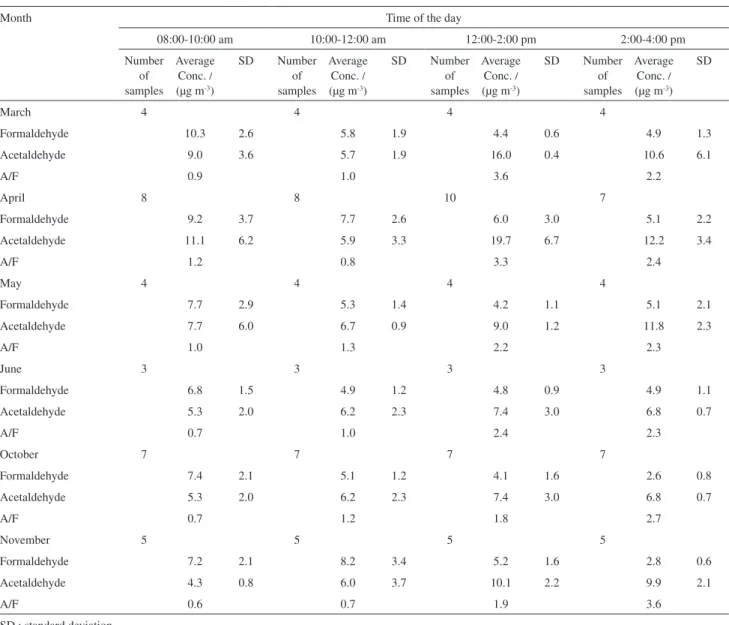 Table 1. Average formaldehyde and acetaldehyde concentrations, standard deviations and acetaldehyde/formaldehyde ratios (in mass units) obtained at  the sampling site at the Santos-Dumont airport