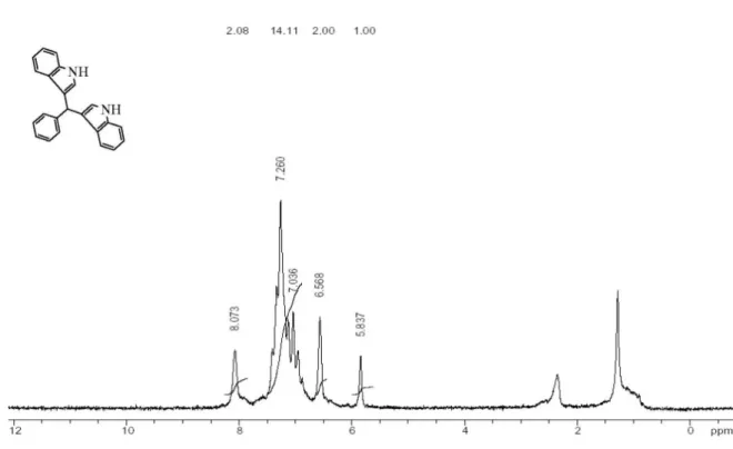 Figure S1.  1 H NMR (CDCl 3 ) spectrum of 3,3 ’ -bisindolyl-phenylmethane (Table 1, entry 1).
