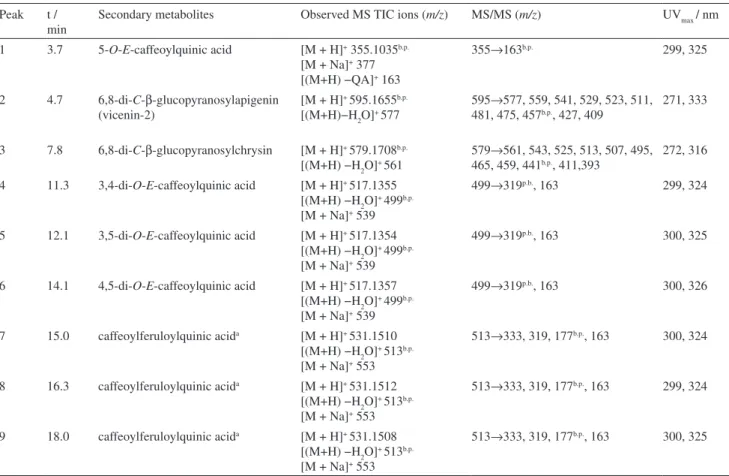 Table S1. Identiication of chromatographic peaks obtained for Lychnophora ericoides leaf extracts and data taken from HPLC-DAD-MS and HPLC- HPLC-DAD-MS/MS analyses