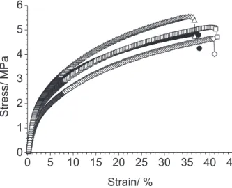 Figure 6. Mechanical properties for TPS alone (), and for TPS/ NT25  hybrids  with  0.34  wt.%  clay  (¯),  with  6.0  wt.%  clay  (£),  and  with  11.65 wt.% clay (r).