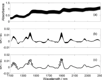 Figure 1. (a) Original and (b) derivative NIR spectra of the wheat samples. 