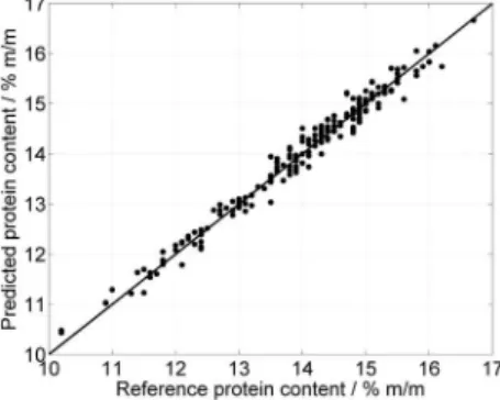 Figure  3.  Predicted  and  reference  values  of  protein  content  in  the  prediction set.