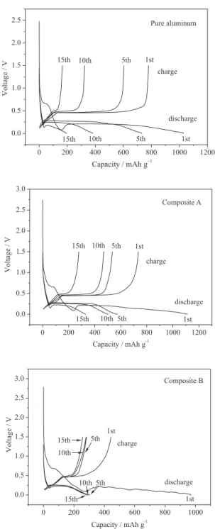 Figure  5a  compares  the  cycle  performance  of  pure  aluminum and composites. The pure aluminum electrode  shows  a  poor  cycle  life  and  holds  only  21%  of  the  initial  reversible  capacity  after  15  cycles