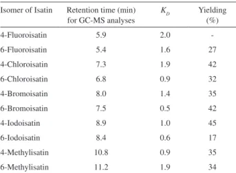 Table 1. Elution order for the isatin isomers, retention time for GC-MS  analyses, K D * and yielding for separation