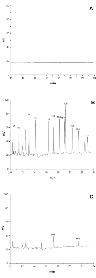 Figure  1.  HS-SPME-GC-ECD  chromatograms  of  breast  milk  sample. 