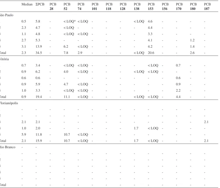 Table 3. Concentration of PCB (µg L -1 ) in the 20 breast milk samples obtained in the four studied regions