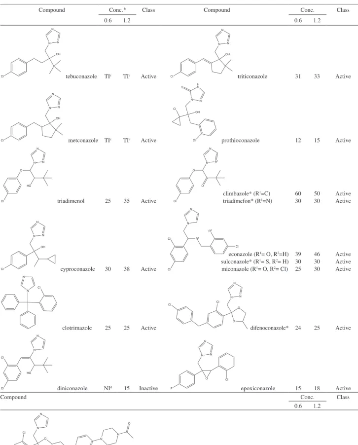 Table 1. Inhibition halos (mm) a  of azol derivatives, according to disk diffusion assay, towards M