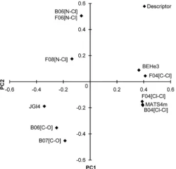 Figure 9. Selected descriptors importance for the PC1 and PC2 according  to SIMCA model.
