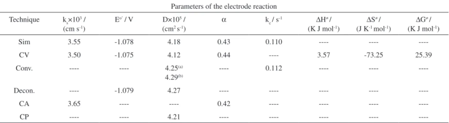 Figure 1. Cyclic voltammogram of 2.5×10 -3  mol L  -1  solution of [(C 6 Me 6 )-  isocloso-1-RuB 9 H 9 ] complex recording in 0.1 mol L  -1  TBAP /CH 2 Cl 2  at a  glassy carbon electrode and scan rate of 0.2 V s -1 , T = 21  o C.