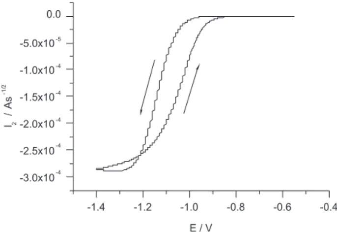 Figure 2. Convoluted current of [(C 6 Me 6 )-isocloso-1-RuB 9 H 9 ] complex  at glassy carbon electrode, sweep rate 0.2 V s -1 , T = 21  o C.