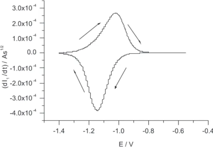 Figure 5. Deconvoluted current of [(C 6 Me 6 )-isocloso-1-RuB 9 H 9 ] complex  at glassy carbon electrode, sweep rate of 0.2 V s  -1 , T = 21  o C.