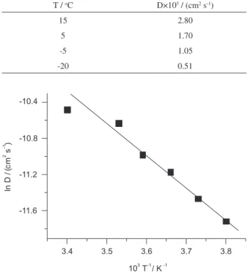 Table  3.  Experimental  diffusion  coeficients  for  [(C 6 Me 6 )-isocloso-1- )-isocloso-1-RuB 9 H 9 ] complex extracted from cyclic voltammetry at various values  of temperature T /  o C D×10 5  / (cm 2  s -1 ) 15 2.80 5 1.70 -5 1.05 -20 0.51